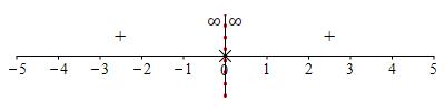 ex_1+4_x^2_number_line_vasympt